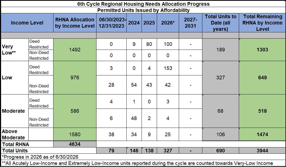 Table showing Santa Cruz County’s 6th Cycle Regional Housing Needs Allocation (RHNA) progress, including permitted units issued by affordability level from June 30, 2023 through 2026, projected 2027–2031 units, total units to date, and remaining RHNA. The table reports Very Low, Low, Moderate, and Above Moderate income levels, with deed-restricted and non-deed-restricted units. Total RHNA allocation is 4,634 units, with 3,944 units remaining. 2026 progress is reported through June 30, 2026.